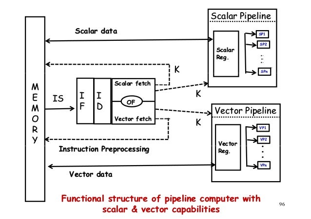 High Performance Computer Architecture