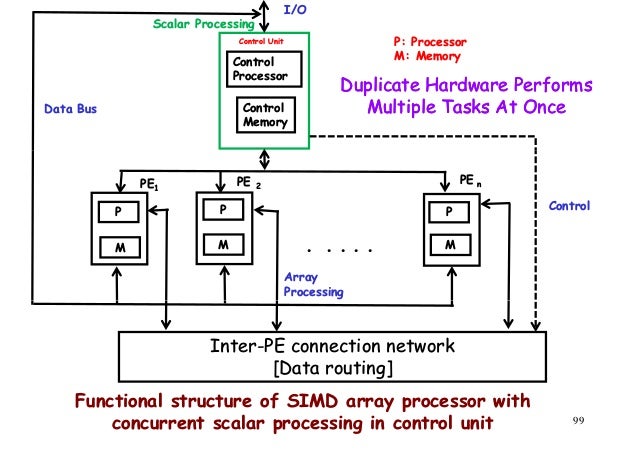 High Performance Computer Architecture