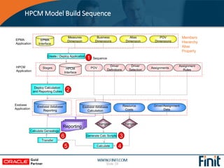 HPCM Model Build Sequence
Slide 19
Transfer
EPMA
Interface
Stages
Driver
Definitions
Driver
Selection
POV
POV
Dimensions
A...