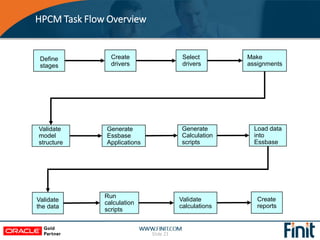 HPCM Task Flow Overview
Slide 21
Define
stages
Create
drivers
Select
drivers
Make
assignments
Validate
model
structure
Gen...