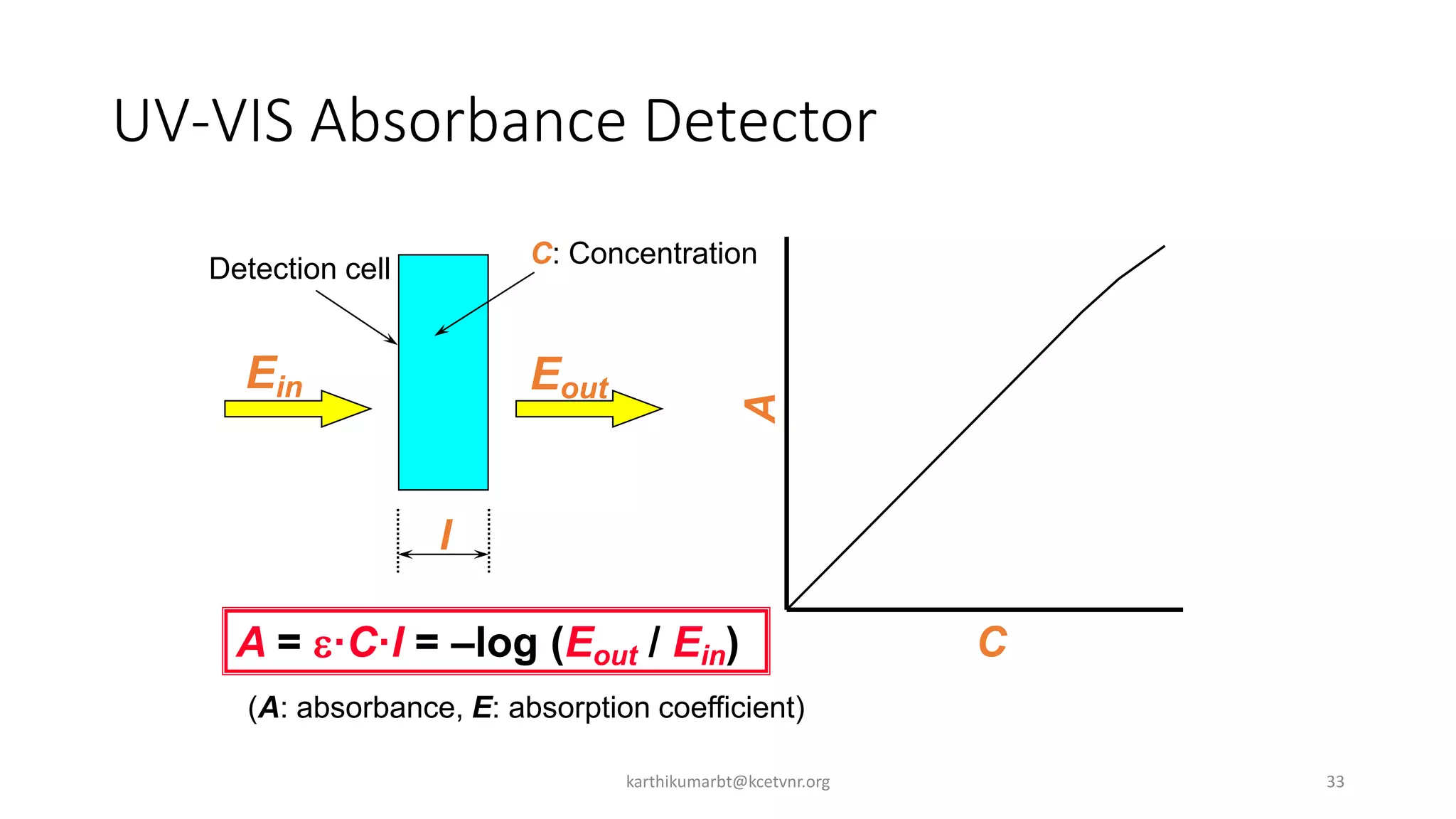 Introduction to RP-HPLC | PPTX