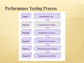 Performance Testing Process
 