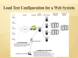 Load Test Configuration for a Web System
 