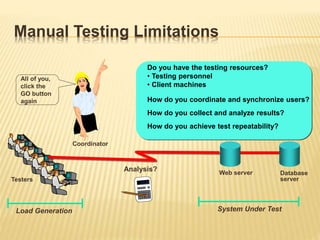 Manual Testing Limitations
Testers
Load Generation System Under Test
Do you have the testing resources?
• Testing personnel
• Client machines
How do you coordinate and synchronize users?
How do you collect and analyze results?
How do you achieve test repeatability?
Analysis?
All of you,
click the
GO button
again
Web server Database
server
Coordinator
 