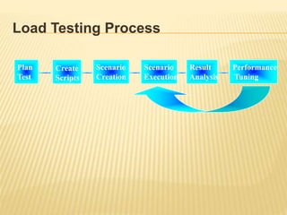 Load Testing Process
Plan
Test
Create
Scripts
Scenario
Creation
Scenario
Execution
Result
Analysis
Performance
Tuning
 