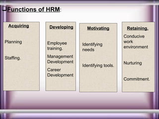 Functions of HRM:
Acquiring

Developing

Planning

Employee
training.

Staffing.

Management
Development
Career
Development

Motivating

Identifying
needs
Identifying tools.

Retaining.
Conducive
work
environment

Nurturing

Commitment.

 