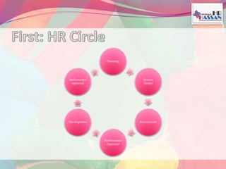 Planning 
System 
Design 
Recruitment 
Performance 
Appraisal 
Performance 
appraisal 
Development 
 