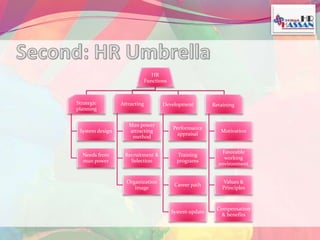 HR 
Functions 
Strategic 
planning 
System design 
Needs from 
man power 
Attracting 
Man power 
attracting 
method 
Recruitment & 
Selection 
Organization 
image 
Development 
Performance 
appraisal 
Training 
programs 
Career path 
System update 
Retaining 
Motivation 
Favorable 
working 
environment 
Values & 
Principles 
Compensation 
& benefits 
 