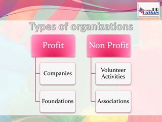 Profit 
Companies 
Foundations 
Non Profit 
Volunteer 
Activities 
Associations 
 