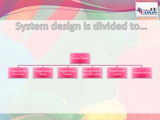 System Design 
Organization 
Structure 
Organization 
Rules 
Organization 
Values 
Recognition & 
Benefits system 
Punishment 
system 
Compensations 
 