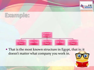 General 
Manager 
Marketing 
Dep. 
Sales Dep. 
Production 
Dep. 
HR Dep. 
Accounting 
Dep. 
 That is the most known structure in Egypt, that is; it 
doesn’t matter what company you work in. 
 