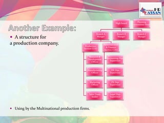  A structure for 
a production company. 
 Using by the Multinational production firms. 
High board 
Branch A 
Manger 
Production 
Section COO 
Research & 
Development 
Officer 
Manufacturing 
Officer 
Marketing 
Officer 
Sales Team 
leader 
Branch B 
Manger 
Administration 
& Finance 
Section COO 
Accounting Dep. 
Supervisor 
HR Dep. 
Supervisor 
PR Dep. 
Supervisor 
Legal Dep. 
Supervisor 
Planning 
committee Head 
Branch C 
Manger 
 