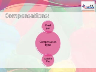 Fixed 
pay 
Compensation 
Types 
Variable 
Pay 
 