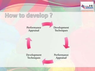 Development 
Techniques 
Performance 
Appraisal 
Performance 
Appraisal 
Development 
Techniques 
 
