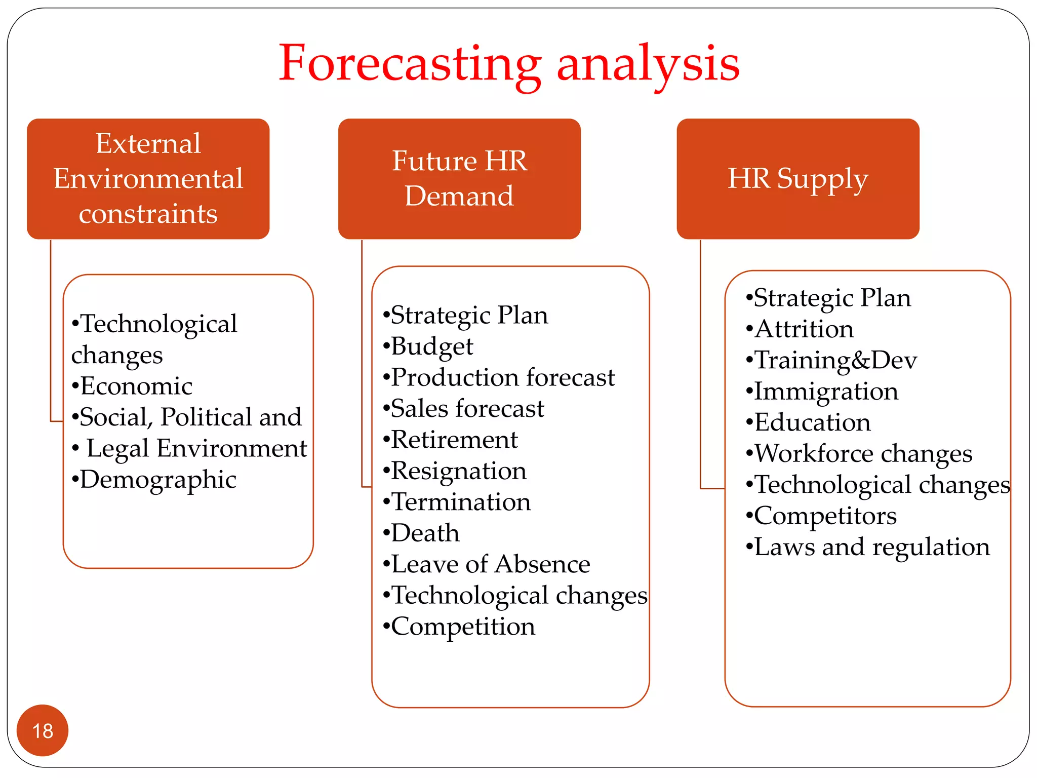External
Environmental
constraints
Future HR
Demand
HR Supply
•Technological
changes
•Economic
•Social, Political and
• Legal Environment
•Demographic
•Strategic Plan
•Budget
•Production forecast
•Sales forecast
•Retirement
•Resignation
•Termination
•Death
•Leave of Absence
•Technological changes
•Competition
•Strategic Plan
•Attrition
•Training&Dev
•Immigration
•Education
•Workforce changes
•Technological changes
•Competitors
•Laws and regulation
Forecasting analysis
18
 