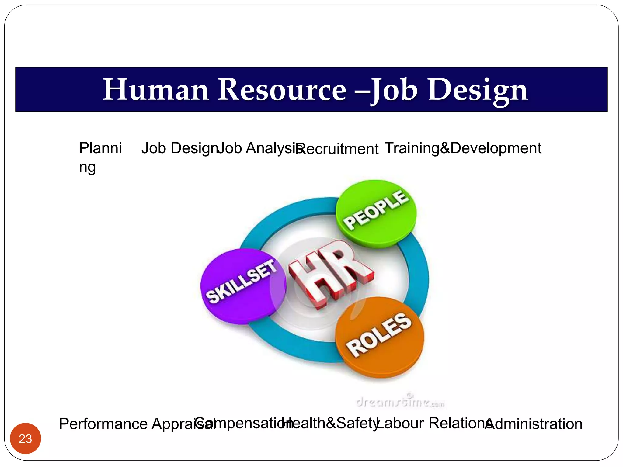 Human Resource –Job Design
Performance Appraisal
Planni
ng
Job DesignJob Analysis Training&DevelopmentRecruitment
CompensationHealth&SafetyLabour RelationsAdministration
23
 
