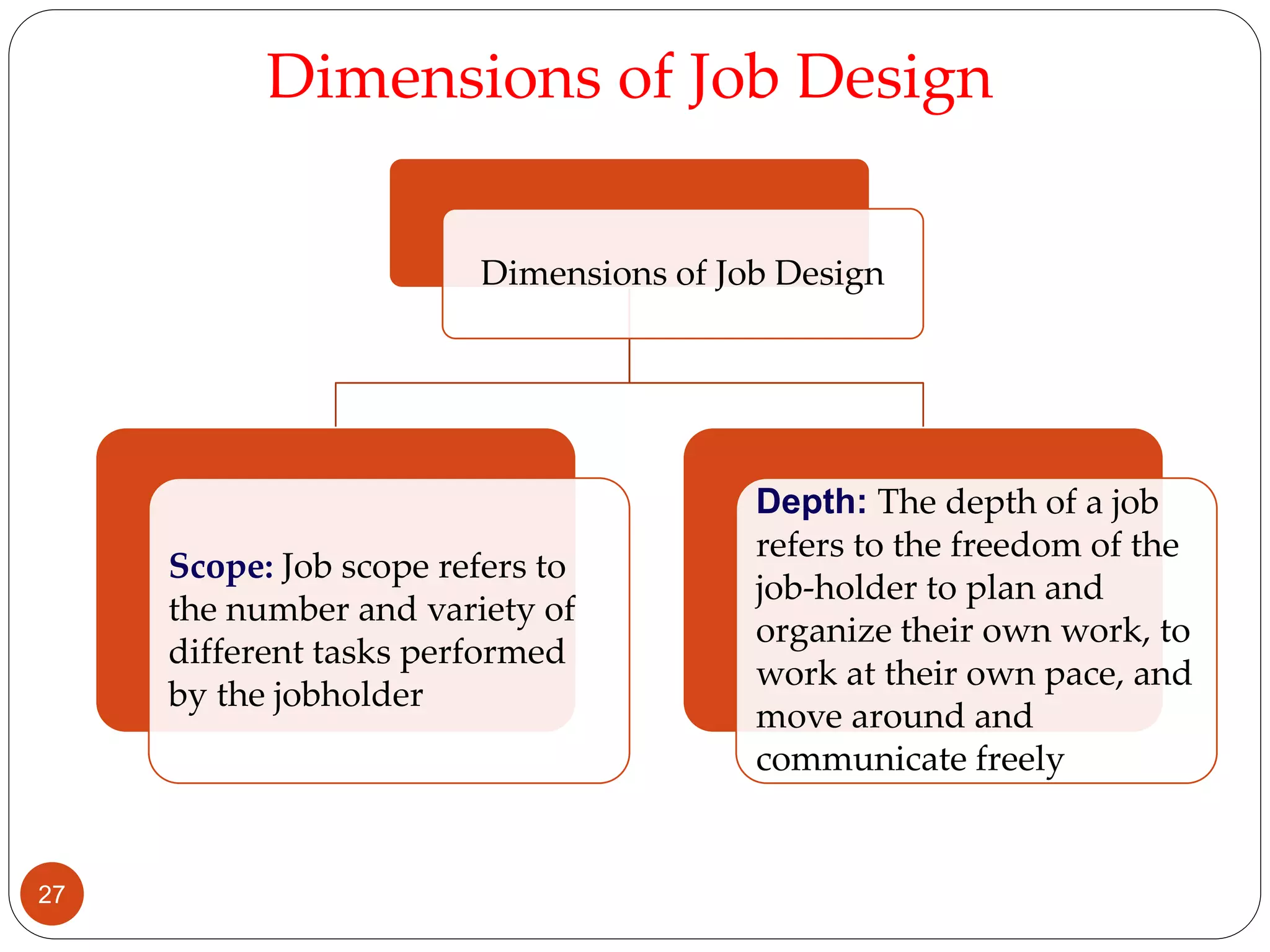 Dimensions of Job Design
Scope: Job scope refers to
the number and variety of
different tasks performed
by the jobholder
Depth: The depth of a job
refers to the freedom of the
job-holder to plan and
organize their own work, to
work at their own pace, and
move around and
communicate freely
Dimensions of Job Design
27
 