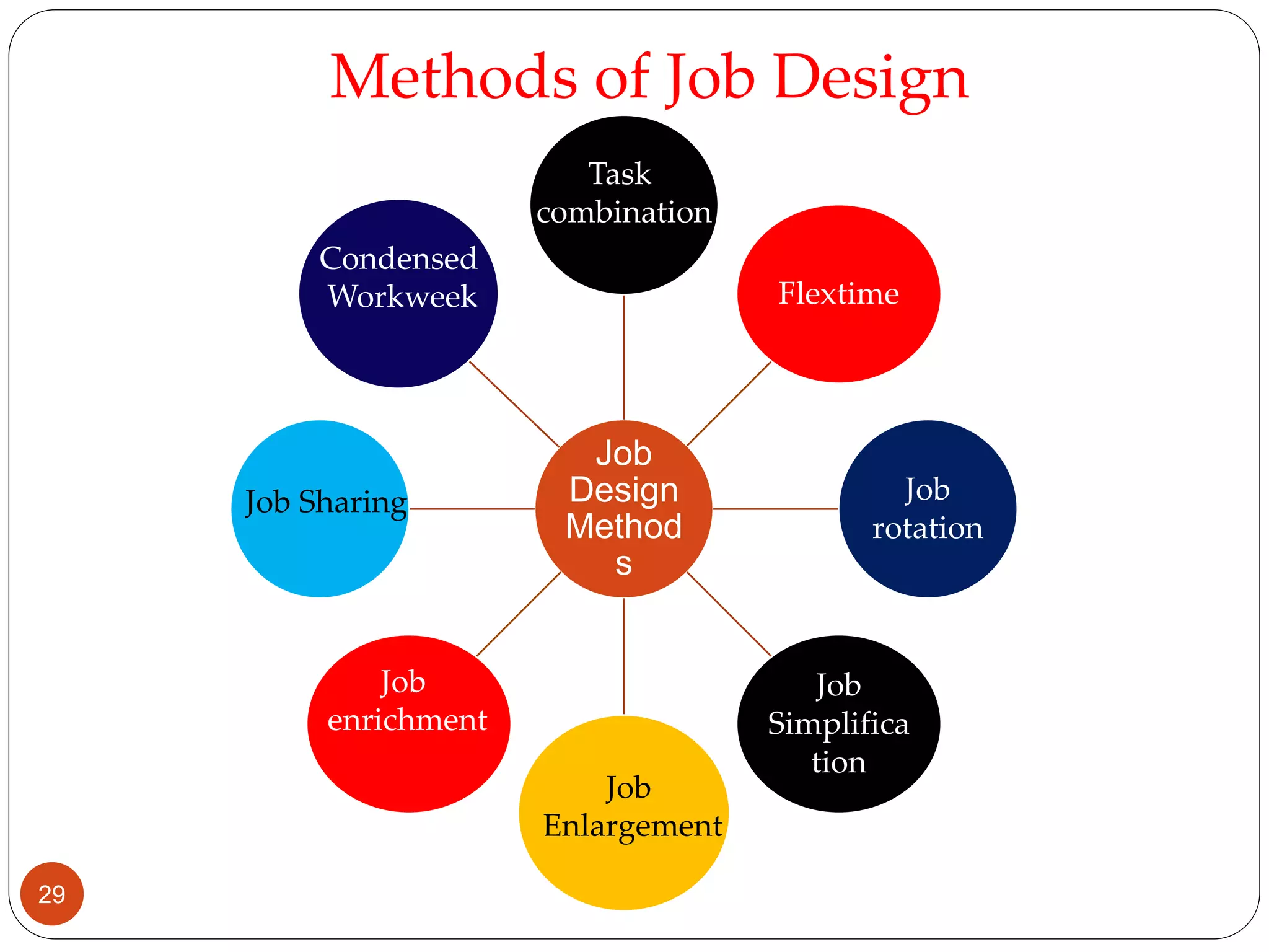 Job
Design
Method
s
Flextime
Job
rotation
Job
Simplifica
tion
Job
Enlargement
Job
enrichment
Job Sharing
Condensed
Workweek
Task
combination
Methods of Job Design
29
 