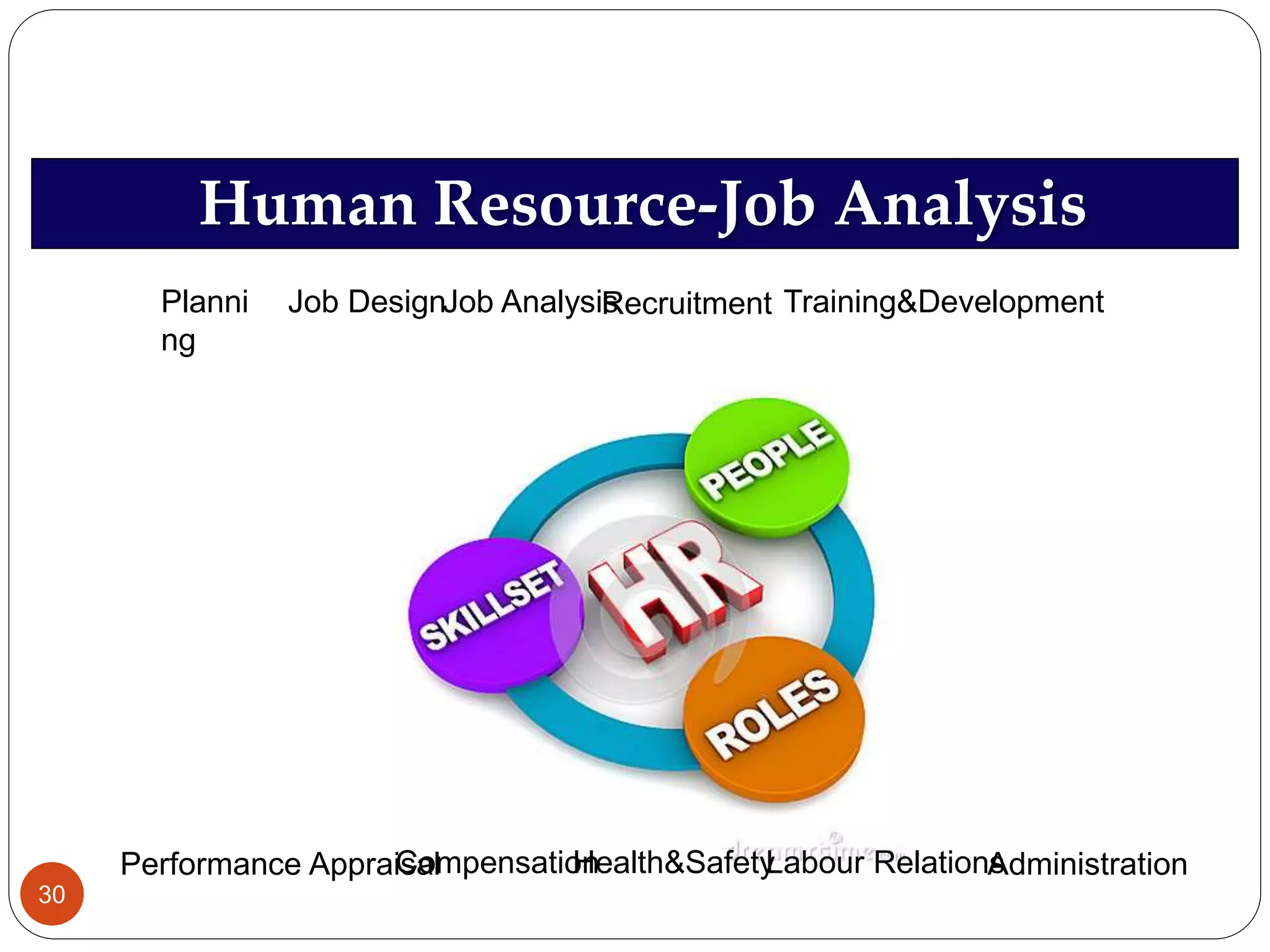 Human Resource-Job Analysis
Performance Appraisal
Planni
ng
Job DesignJob Analysis Training&DevelopmentRecruitment
CompensationHealth&SafetyLabour RelationsAdministration
30
 