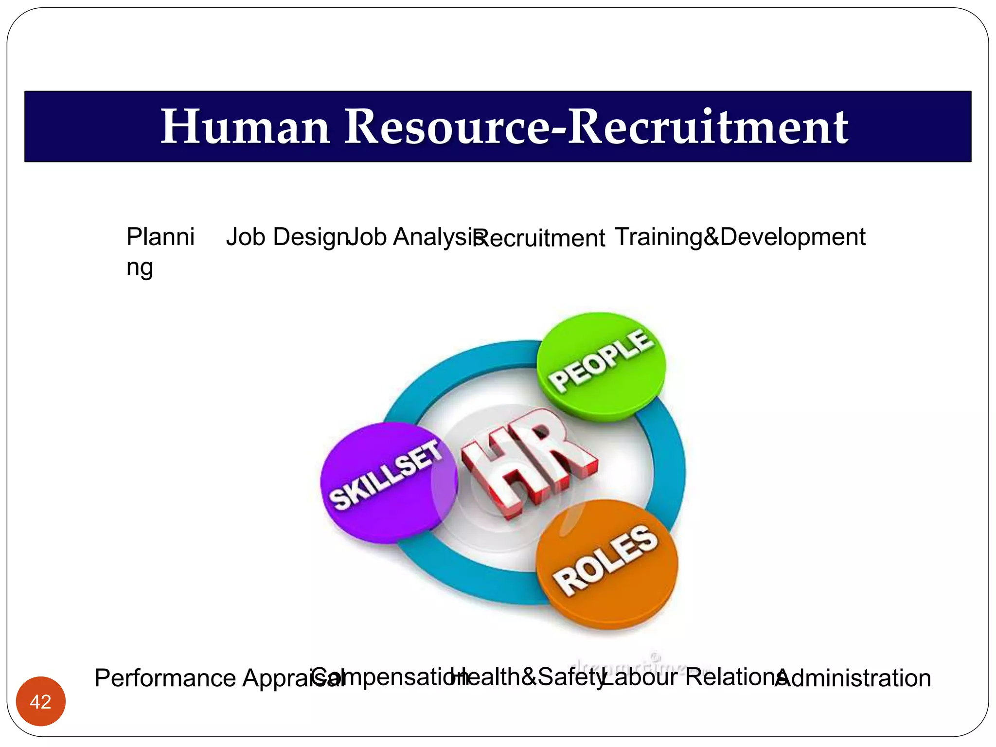 Human Resource-Recruitment
Performance Appraisal
Planni
ng
Job DesignJob Analysis Training&DevelopmentRecruitment
CompensationHealth&SafetyLabour RelationsAdministration
42
 