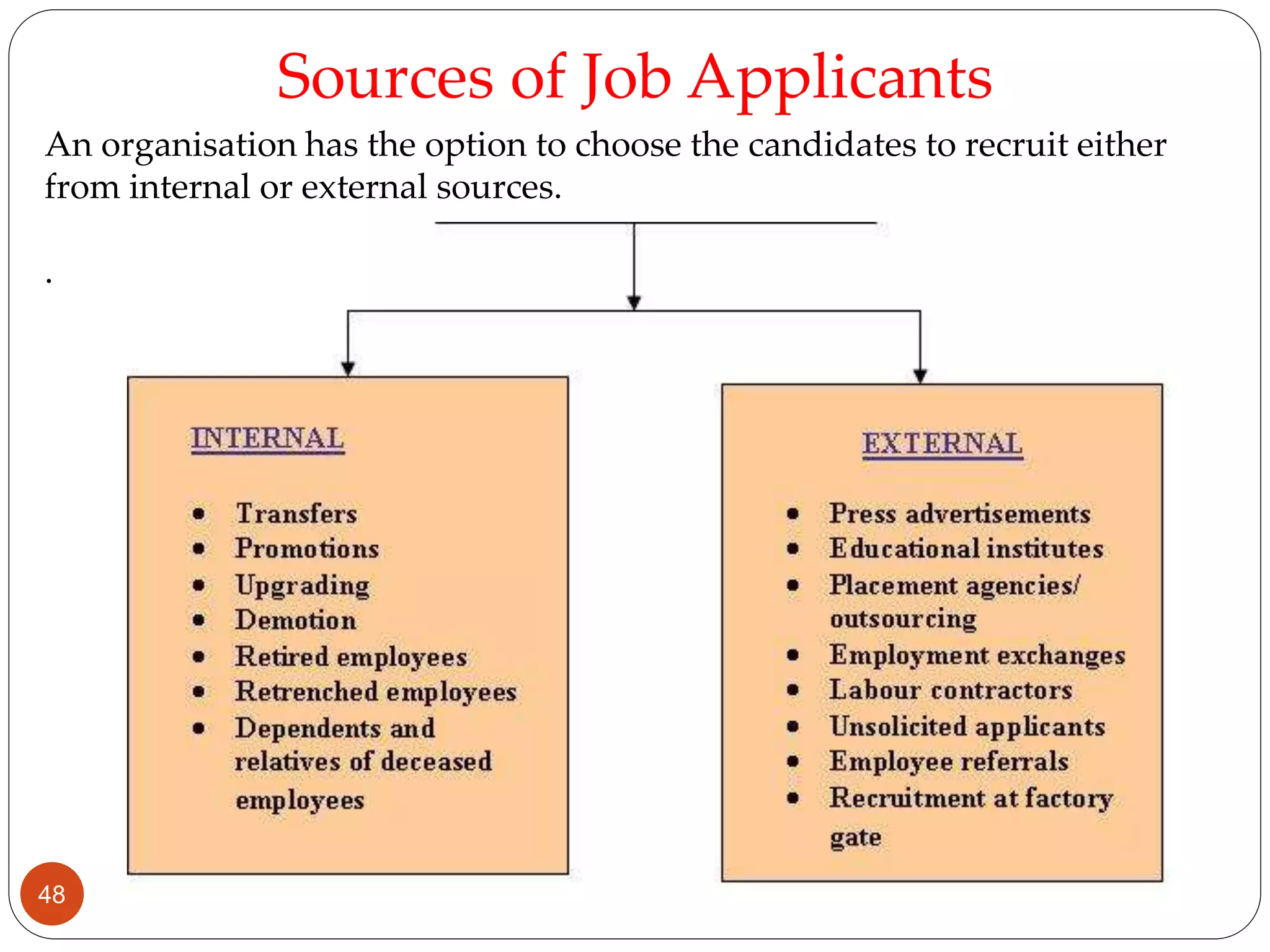 An organisation has the option to choose the candidates to recruit either
from internal or external sources.
.
Sources of Job Applicants
48
 