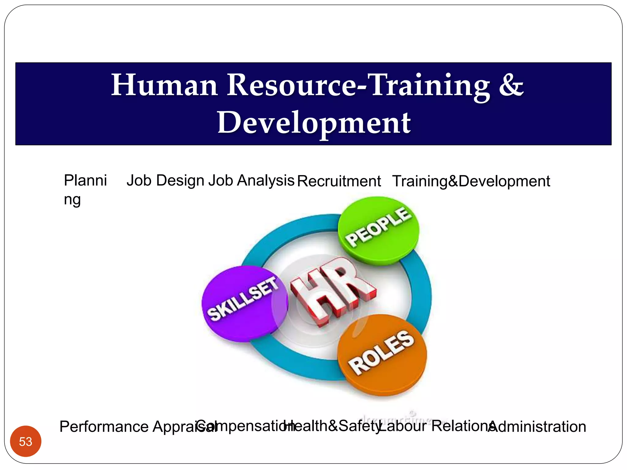 Human Resource-Training &
Development
Performance Appraisal
Planni
ng
Job Design Job Analysis Training&DevelopmentRecruitment
CompensationHealth&SafetyLabour RelationsAdministration
53
 