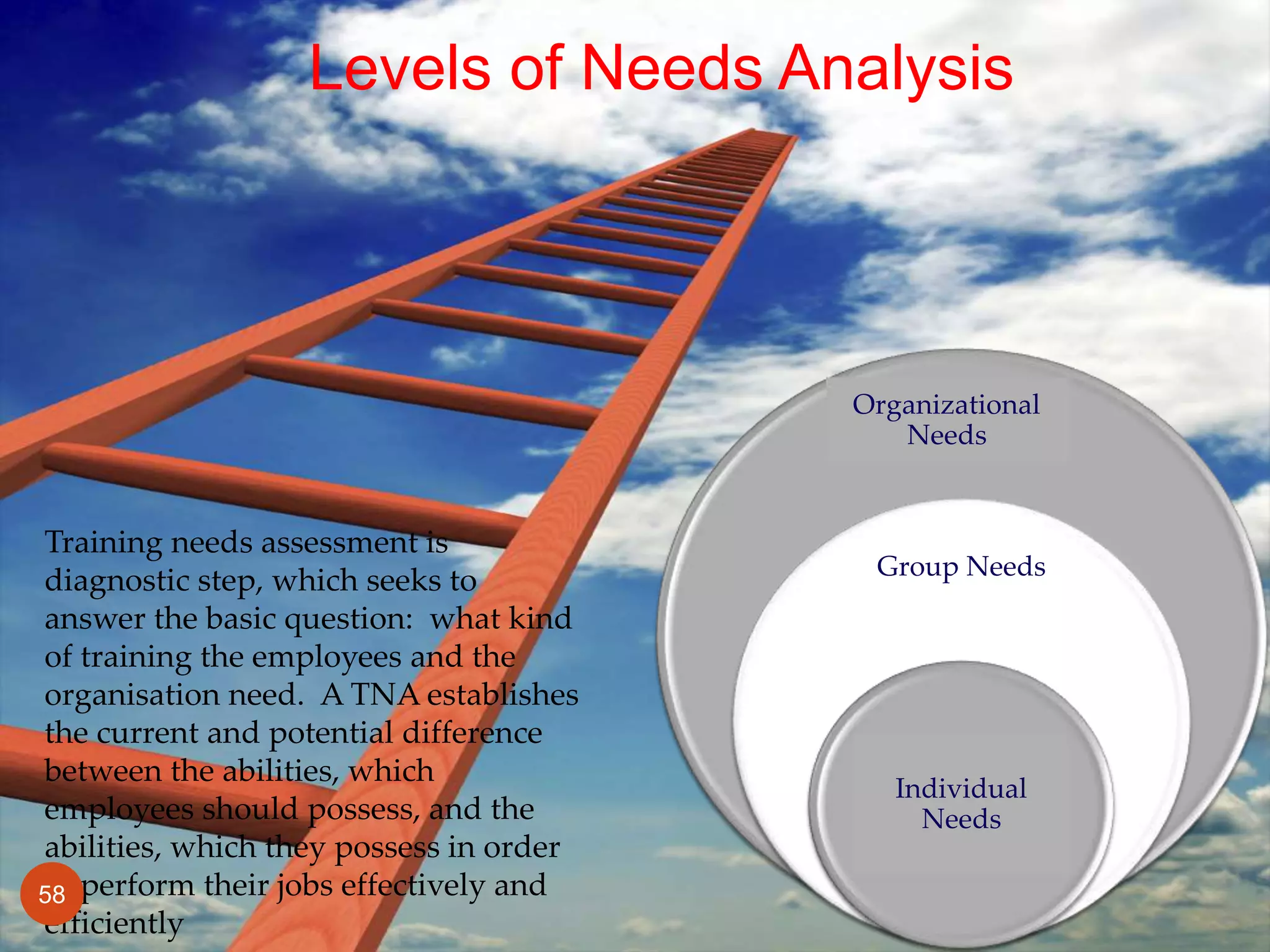 Levels of Needs Analysis
Organizational
Needs
Group Needs
Individual
Needs
Training needs assessment is
diagnostic step, which seeks to
answer the basic question: what kind
of training the employees and the
organisation need. A TNA establishes
the current and potential difference
between the abilities, which
employees should possess, and the
abilities, which they possess in order
to perform their jobs effectively and
efficiently
58
 