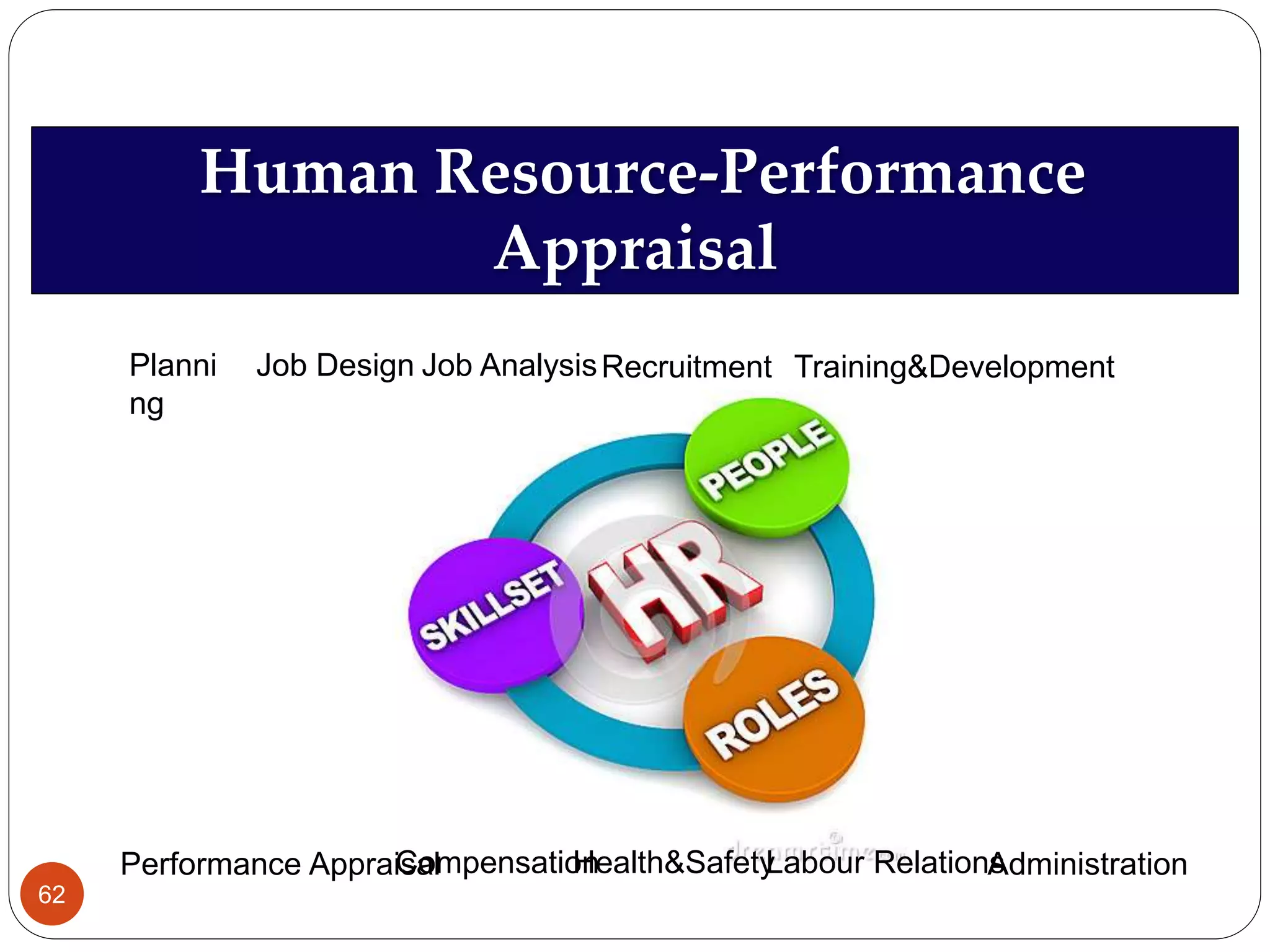 Human Resource-Performance
Appraisal
Performance Appraisal
Planni
ng
Job Design Job Analysis Training&DevelopmentRecruitment
CompensationHealth&SafetyLabour RelationsAdministration
62
 