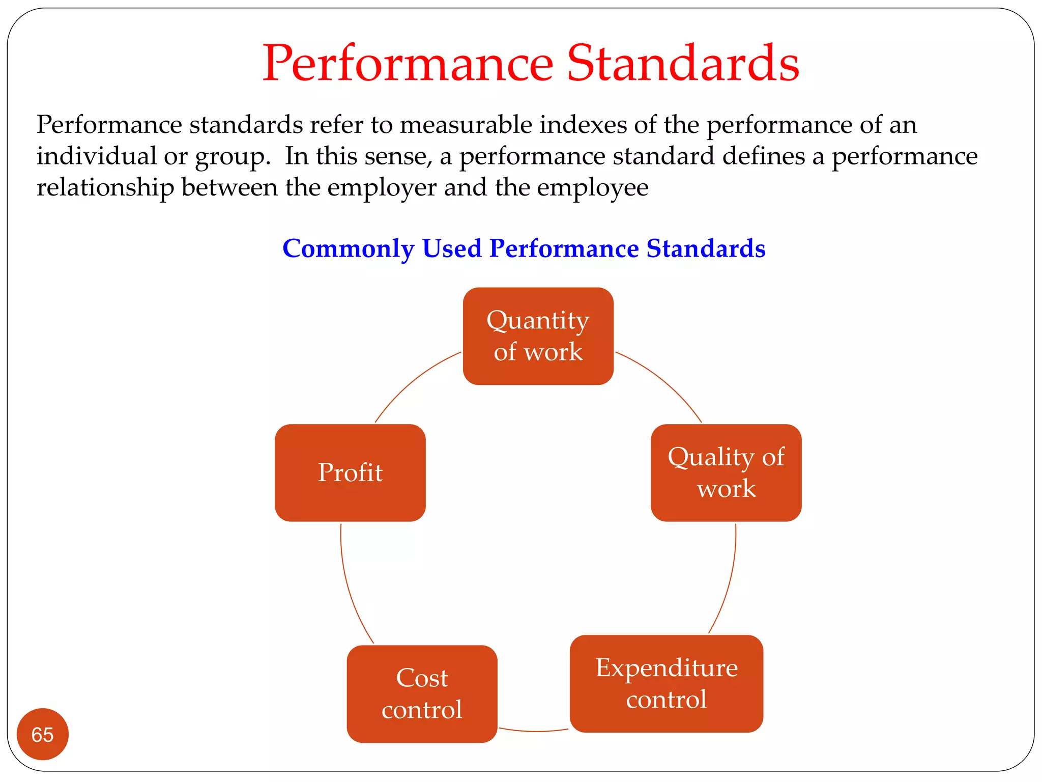 Performance standards refer to measurable indexes of the performance of an
individual or group. In this sense, a performance standard defines a performance
relationship between the employer and the employee
Quantity
of work
Quality of
work
Expenditure
control
Cost
control
Profit
Commonly Used Performance Standards
Performance Standards
65
 