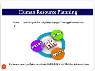 Human Resource Planning
Performance Appraisal
Planni
ng
Job DesignJob Analysis Training&DevelopmentRecruitment
CompensationHealth&SafetyLabour RelationsAdministration
12
 