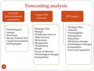 External
Environmental
constraints
Future HR
Demand
HR Supply
•Technological
changes
•Economic
•Social, Political and
• Legal Environment
•Demographic
•Strategic Plan
•Budget
•Production forecast
•Sales forecast
•Retirement
•Resignation
•Termination
•Death
•Leave of Absence
•Technological changes
•Competition
•Strategic Plan
•Attrition
•Training&Dev
•Immigration
•Education
•Workforce changes
•Technological changes
•Competitors
•Laws and regulation
Forecasting analysis
18
 