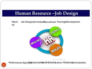 Human Resource –Job Design
Performance Appraisal
Planni
ng
Job DesignJob Analysis Training&DevelopmentRecruitment
CompensationHealth&SafetyLabour RelationsAdministration
23
 