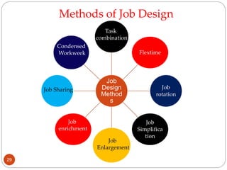 Job
Design
Method
s
Flextime
Job
rotation
Job
Simplifica
tion
Job
Enlargement
Job
enrichment
Job Sharing
Condensed
Workweek
Task
combination
Methods of Job Design
29
 