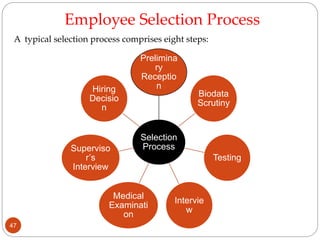 Selection
Process
Prelimina
ry
Receptio
n
Biodata
Scrutiny
Testing
Intervie
w
Medical
Examinati
on
Superviso
r’s
Interview
Hiring
Decisio
n
Employee Selection Process
A typical selection process comprises eight steps:
47
 