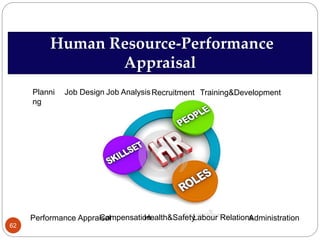 Human Resource-Performance
Appraisal
Performance Appraisal
Planni
ng
Job Design Job Analysis Training&DevelopmentRecruitment
CompensationHealth&SafetyLabour RelationsAdministration
62
 