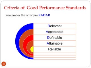 Relevant
Acceptable
Definable
Attainable
Reliable
Criteria of Good Performance Standards
66
Remember the acronym RADAR
 