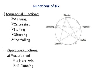 Functions of HR
i) Managerial Functions:
Planning
Organizing
Staffing
Directing
Controlling
ii) Operative Functions:
a) Procurement:
Job analysis
HR Planning
 