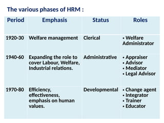 The various phases of HRM :
Period Emphasis Status Roles
1920-30 Welfare management Clerical • Welfare
Administrator
1940-60 Expanding the role to
cover Labour, Welfare,
Industrial relations.
Administrative • Appraiser
• Advisor
• Mediator
• Legal Advisor
1970-80 Efficiency,
effectiveness,
emphasis on human
values.
Developmental • Change agent
• Integrator
• Trainer
• Educator
 