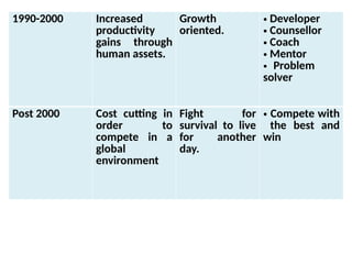 1990-2000 Increased
productivity
gains through
human assets.
Growth
oriented.
• Developer
• Counsellor
• Coach
• Mentor
• Problem
solver
Post 2000 Cost cutting in
order to
compete in a
global
environment
Fight for
survival to live
for another
day.
• Compete with
the best and
win
 