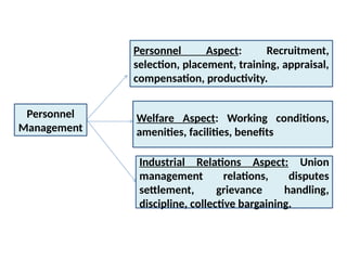 Personnel
Management
Personnel Aspect: Recruitment,
selection, placement, training, appraisal,
compensation, productivity.
Welfare Aspect: Working conditions,
amenities, facilities, benefits
Industrial Relations Aspect: Union
management relations, disputes
settlement, grievance handling,
discipline, collective bargaining.
 