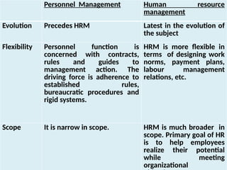 .
Personnel Management Human resource
management
Evolution Precedes HRM Latest in the evolution of
the subject
Flexibility Personnel function is
concerned with contracts,
rules and guides to
management action. The
driving force is adherence to
established rules,
bureaucratic procedures and
rigid systems.
HRM is more flexible in
terms of designing work
norms, payment plans,
labour management
relations, etc.
Scope It is narrow in scope. HRM is much broader in
scope. Primary goal of HR
is to help employees
realize their potential
while meeting
organizational
 