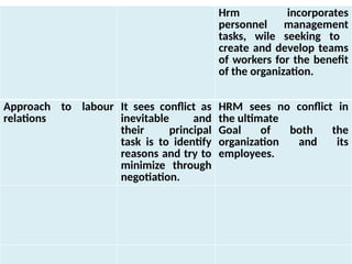 Hrm incorporates
personnel management
tasks, wile seeking to
create and develop teams
of workers for the benefit
of the organization.
Approach to labour
relations
It sees conflict as
inevitable and
their principal
task is to identify
reasons and try to
minimize through
negotiation.
HRM sees no conflict in
the ultimate
Goal of both the
organization and its
employees.
 