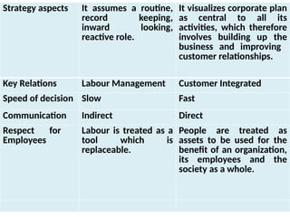Strategy aspects It assumes a routine,
record keeping,
inward looking,
reactive role.
It visualizes corporate plan
as central to all its
activities, which therefore
involves building up the
business and improving
customer relationships.
Key Relations Labour Management Customer Integrated
Speed of decision Slow Fast
Communication Indirect Direct
Respect for
Employees
Labour is treated as a
tool which is
replaceable.
People are treated as
assets to be used for the
benefit of an organization,
its employees and the
society as a whole.
 