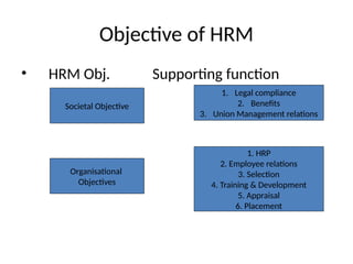 Objective of HRM
• HRM Obj. Supporting function
Societal Objective
1. Legal compliance
2. Benefits
3. Union Management relations
Organisational
Objectives
1. HRP
2. Employee relations
3. Selection
4. Training & Development
5. Appraisal
6. Placement
 