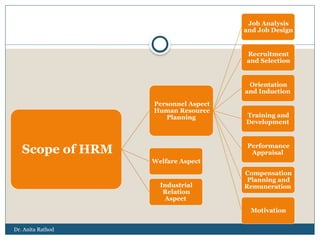 Dr. Anita Rathod
Scope of HRM
Personnel Aspect
Human Resource
Planning
Job Analysis
and Job Design
Recruitment
and Selection
Orientation
and Induction
Training and
Development
Performance
Appraisal
Compensation
Planning and
Remuneration
Motivation
Welfare Aspect
Industrial
Relation
Aspect
 