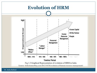 Dr. Anita Rathod
Evolution of HRM
 