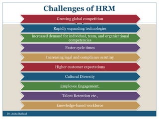 Dr. Anita Rathod
Challenges of HRM
Growing global competition
Rapidly expanding technologies
Increased demand for individual, team, and organizational
competencies
Faster cycle times
Increasing legal and compliance scrutiny
Higher customer expectations
Cultural Diversity
Employee Engagement,
Talent Retention etc.,
knowledge-based workforce
 