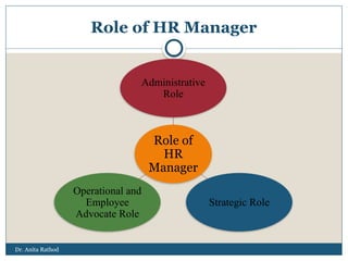 Dr. Anita Rathod
Role of HR Manager
Role of
HR
Manager
Administrative
Role
Strategic Role
Operational and
Employee
Advocate Role
 