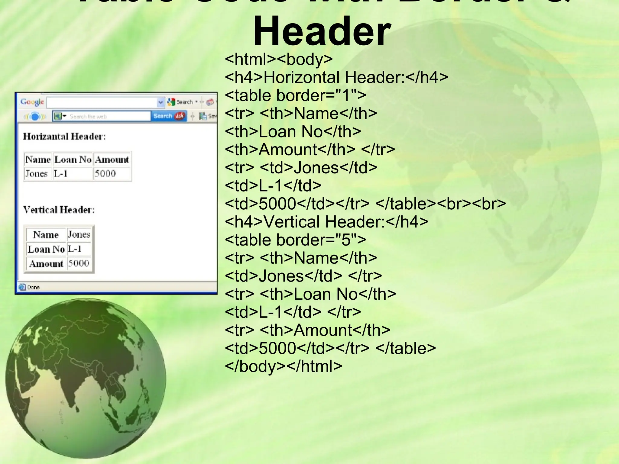 Table Code with Border &
Header
<html><body>
<h4>Horizontal Header:</h4>
<table border="1">
<tr> <th>Name</th>
<th>Loan No</th>
<th>Amount</th> </tr>
<tr> <td>Jones</td>
<td>L-1</td>
<td>5000</td></tr> </table><br><br>
<h4>Vertical Header:</h4>
<table border="5">
<tr> <th>Name</th>
<td>Jones</td> </tr>
<tr> <th>Loan No</th>
<td>L-1</td> </tr>
<tr> <th>Amount</th>
<td>5000</td></tr> </table>
</body></html>
 