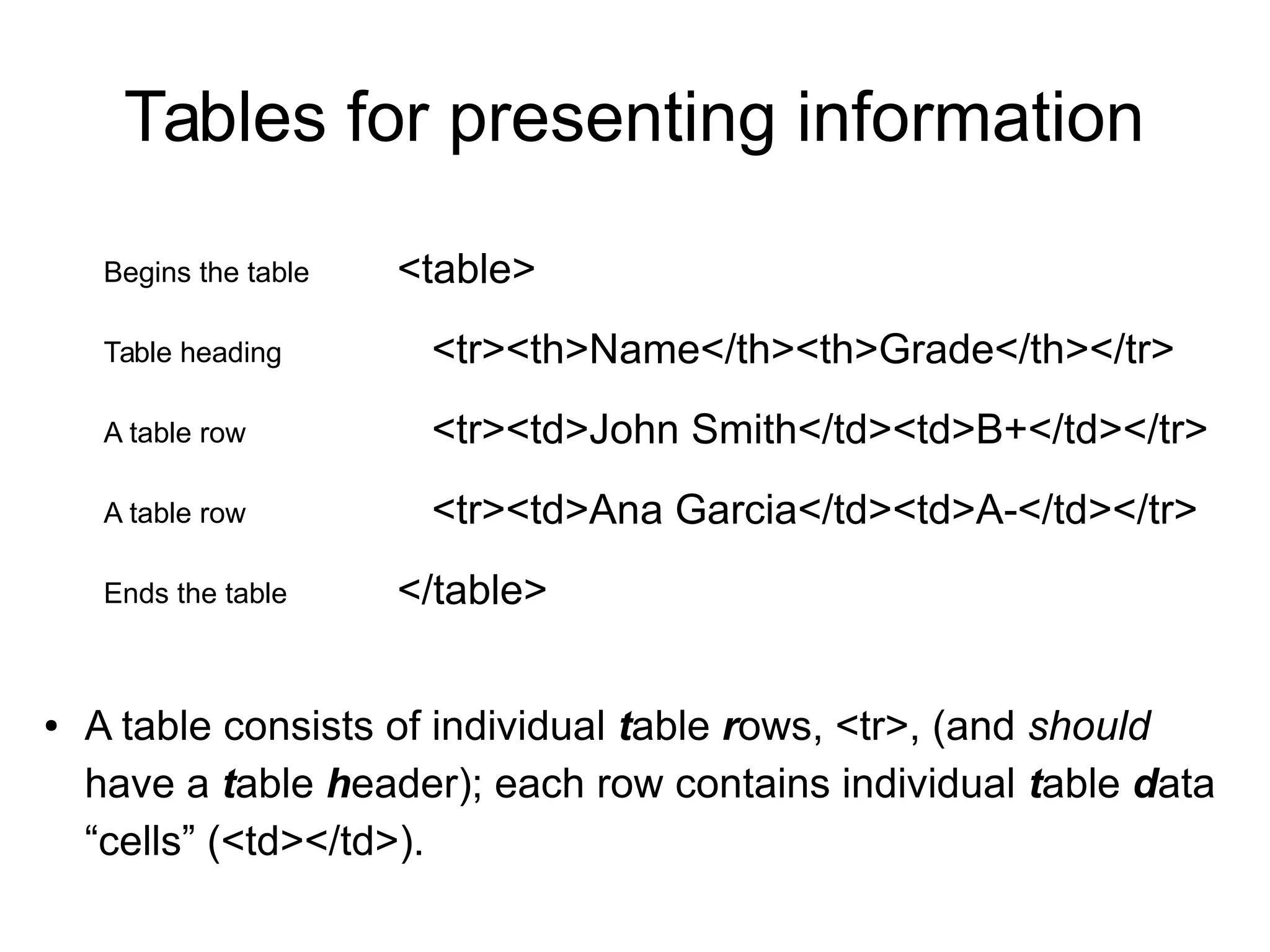 Tables for presenting information 
Begins the table 
Table heading 
A table row 
A table row 
Ends the table 
<table> 
<tr><th>Name</th><th>Grade</th></tr> 
<tr><td>John Smith</td><td>B+</td></tr> 
<tr><td>Ana Garcia</td><td>A-</td></tr> 
</table> 
● A table consists of individual table rows, <tr>, (and should 
have a table header); each row contains individual table data 
“cells” (<td></td>). 
 